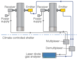 UV and FTIR DOAS and TDL monitoring systems for process control in CO2 capture plants