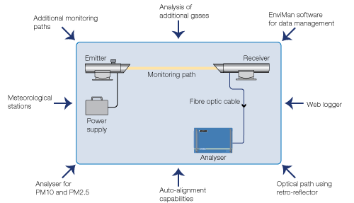 UV DOAS system for monitoring in a traffic tunnel