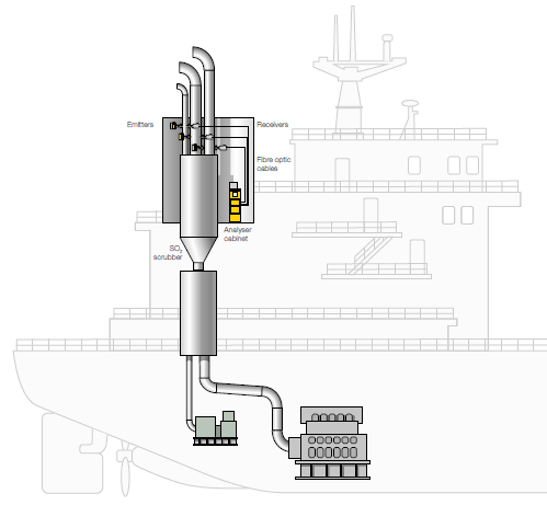 So2 Co2 And Nox Monitoring