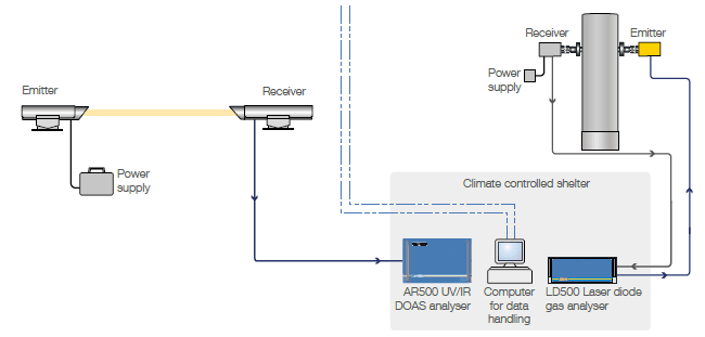 Cross-duct UV and FTIR DOAS and TDL monitoring systems for aluminium smelters
